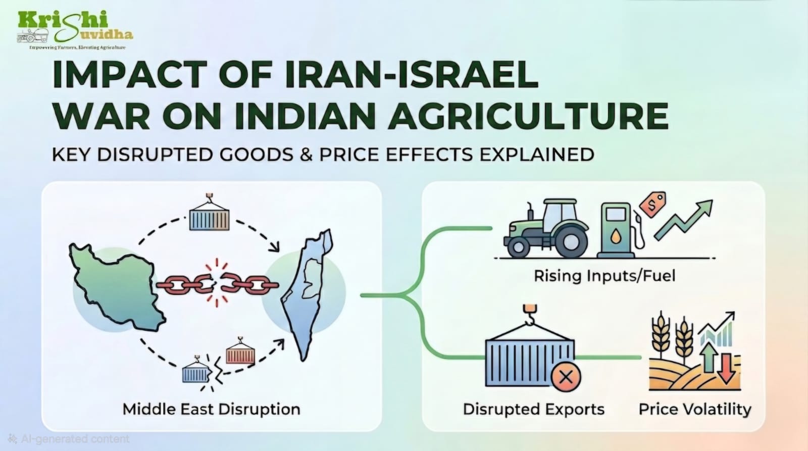 Impact of Iran–Israel Conflict on Indian Agriculture: Fuel Prices, Fertilizer Crisis, and Food Security